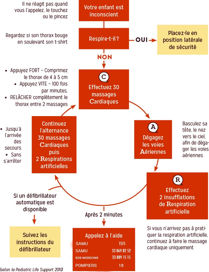 Mon enfant est inconscient