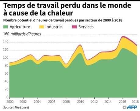 Temps de travail perdu dans le monde à cause de la chaleur. © Jonathan Walter, AFP 